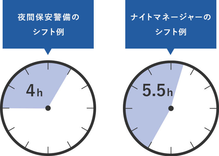 夜間保安警備のシフト例・ナイトマネージャーのシフト例